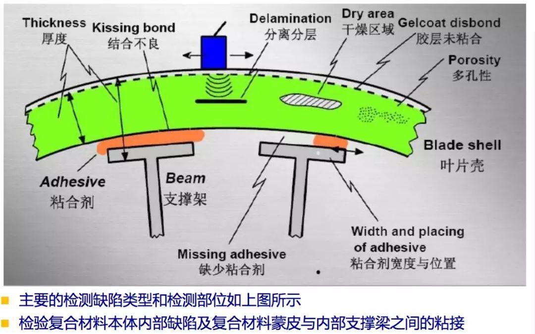 风机叶片螺栓更换作业指导书