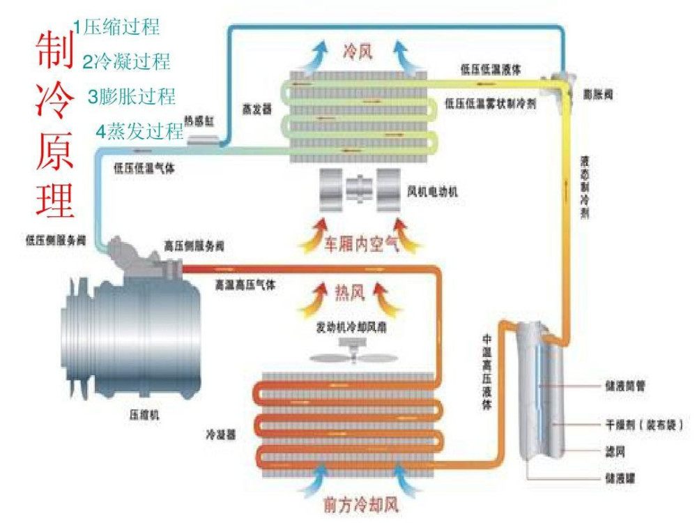 汽车冷凝器干燥瓶有什么作用