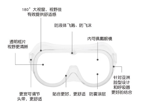 石油与医用防护护目镜标准区别