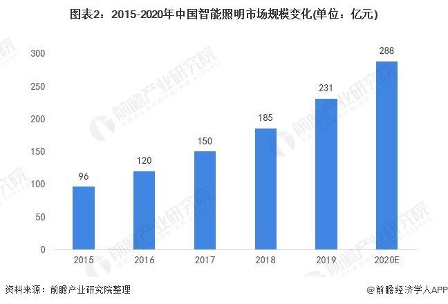 智能灯具市场前景展望