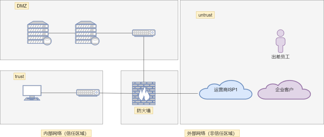 交换机和防火墙接线图详解