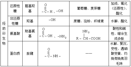 总结芳香烃衍生物的合成方法