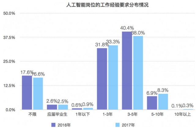 人工智能专业的就业前景和薪资水平分析