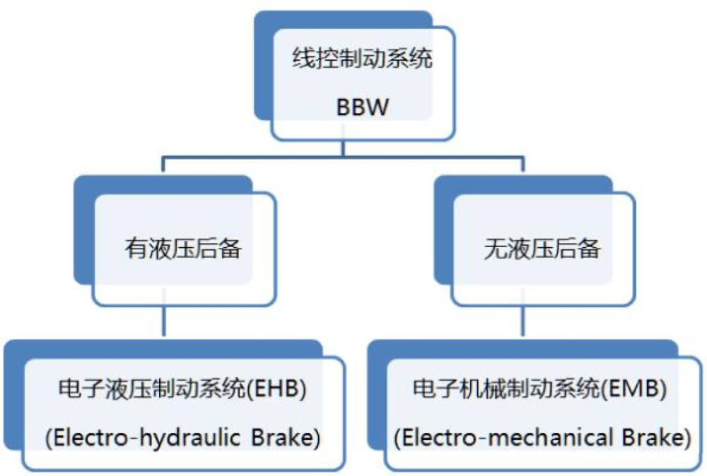 新能源汽车制动系统研究与发展