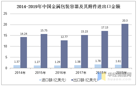 金属包装行业，现状与发展趋势