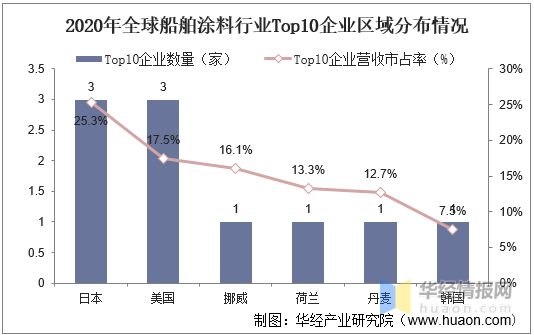 船舶涂料发展现状