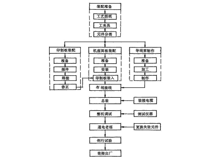 印制电路板装配