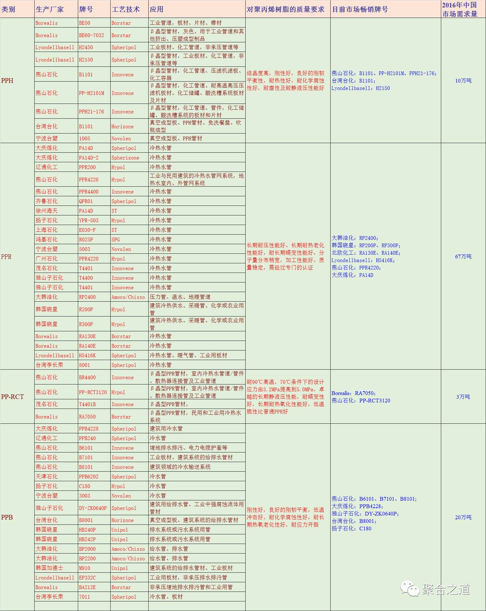 聚丙烯工艺技术分类及其应用