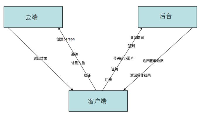 基于人脸识别技术的毕业设计