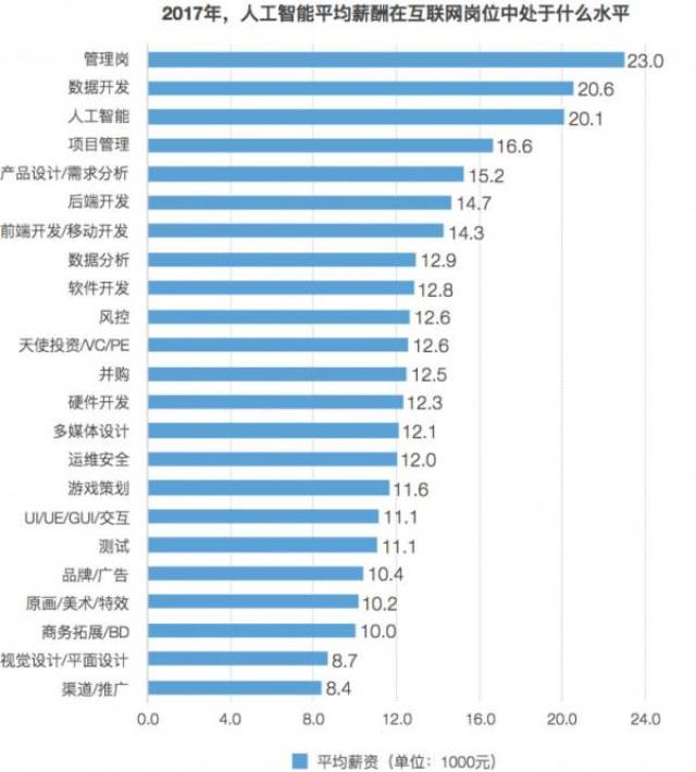 人工智能专业毕业生就业情况