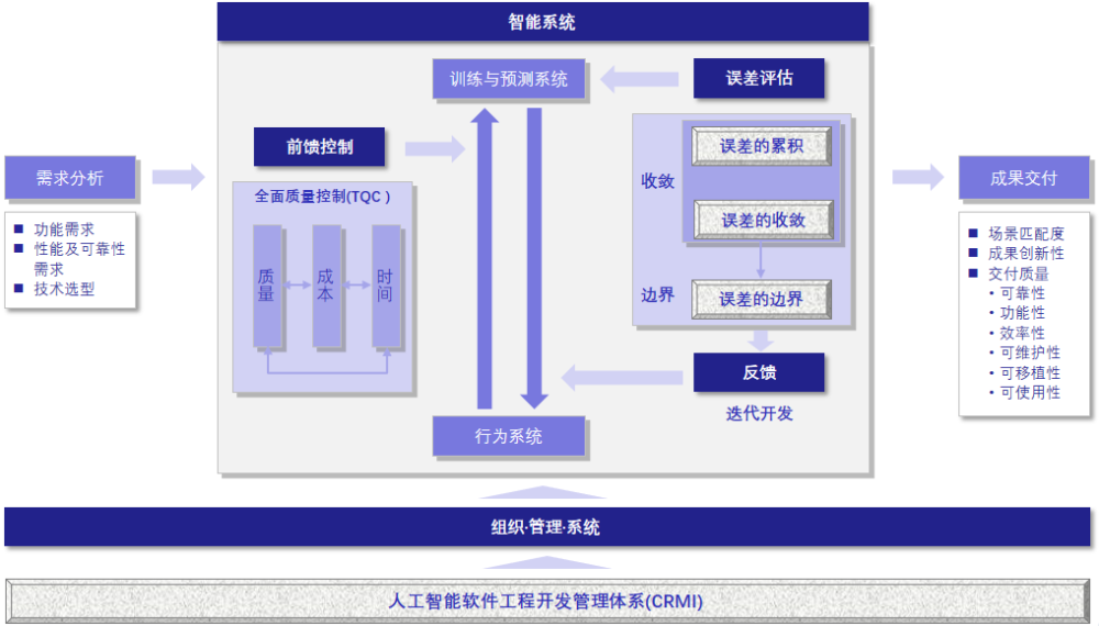 控制工程和人工智能有没有关联?