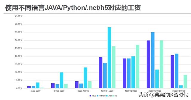 人工智能本科毕业就业方向及薪资